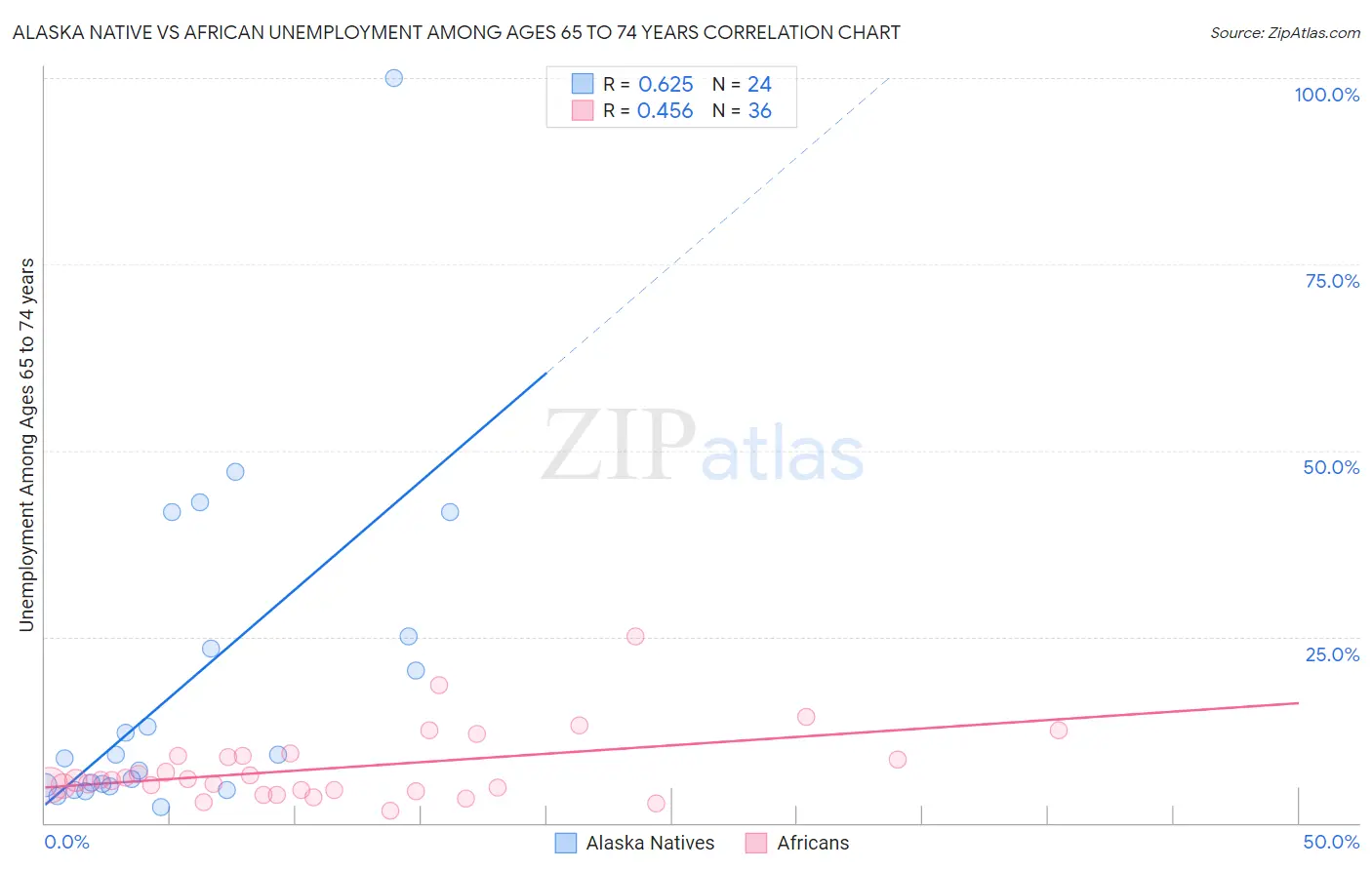 Alaska Native vs African Unemployment Among Ages 65 to 74 years