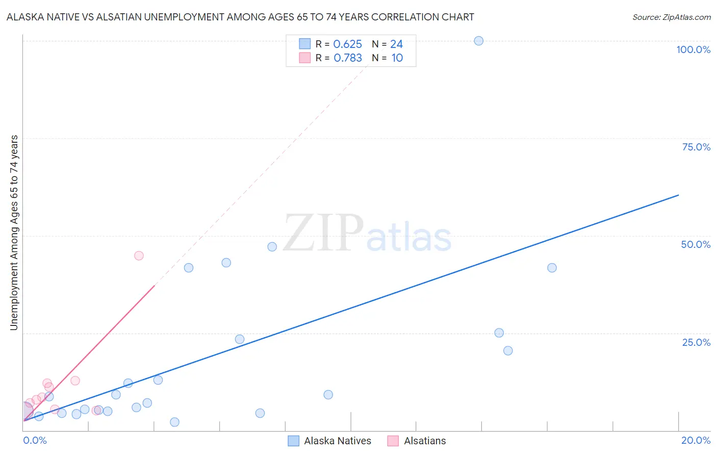 Alaska Native vs Alsatian Unemployment Among Ages 65 to 74 years