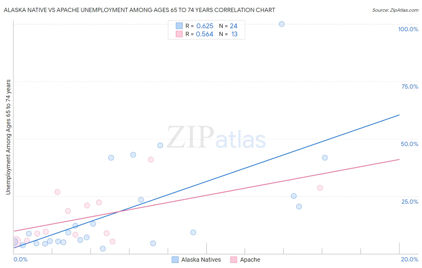 Alaska Native vs Apache Unemployment Among Ages 65 to 74 years