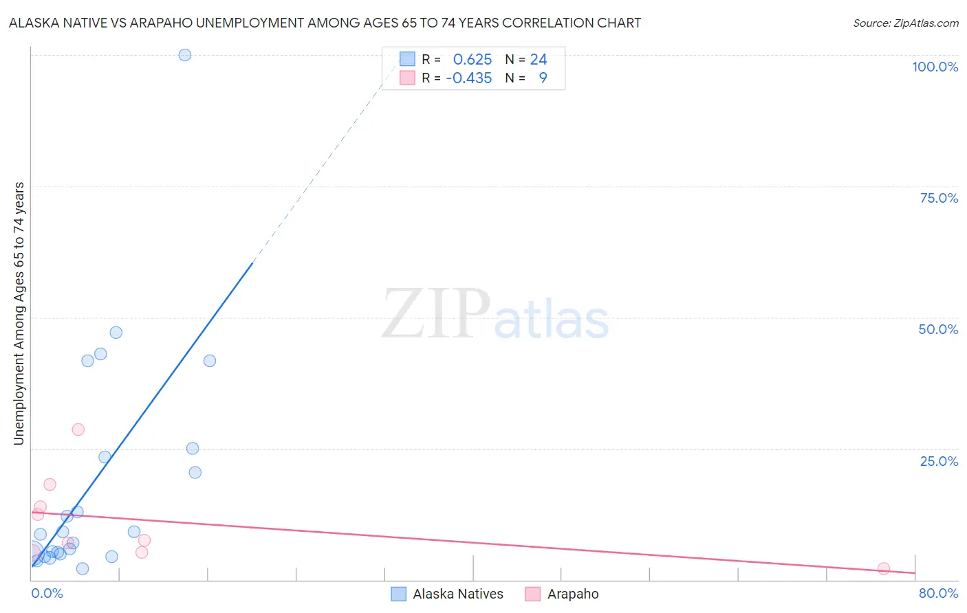 Alaska Native vs Arapaho Unemployment Among Ages 65 to 74 years