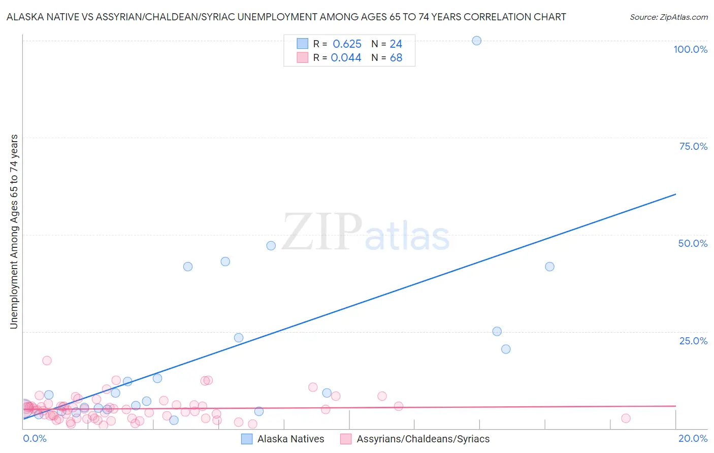 Alaska Native vs Assyrian/Chaldean/Syriac Unemployment Among Ages 65 to 74 years