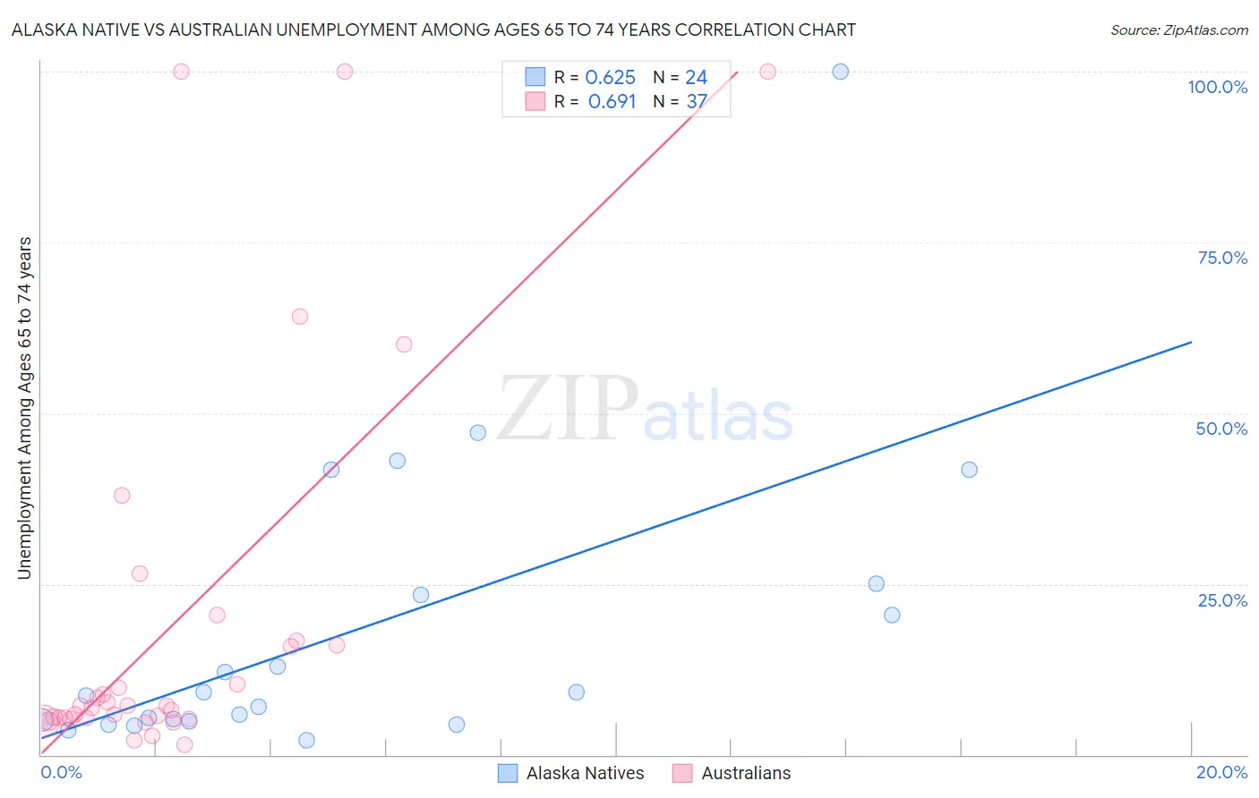 Alaska Native vs Australian Unemployment Among Ages 65 to 74 years