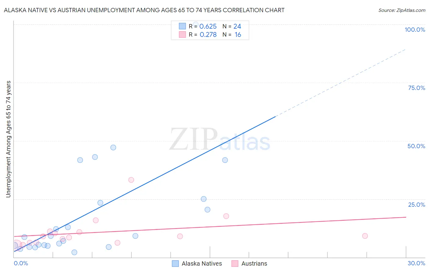 Alaska Native vs Austrian Unemployment Among Ages 65 to 74 years