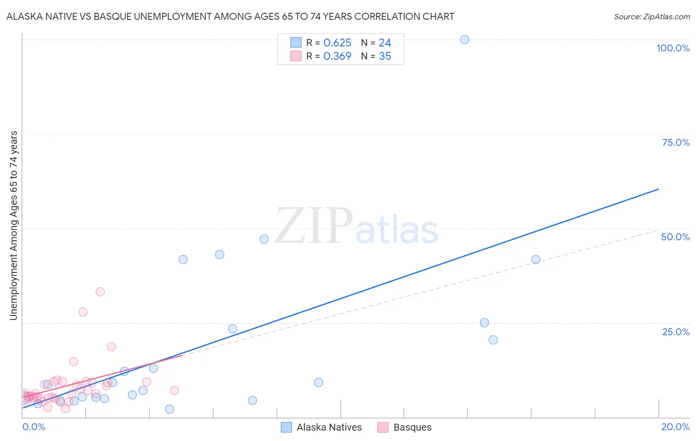 Alaska Native vs Basque Unemployment Among Ages 65 to 74 years