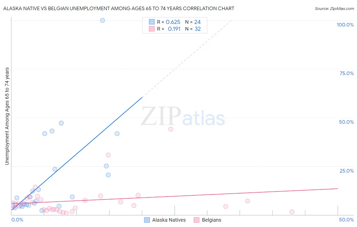 Alaska Native vs Belgian Unemployment Among Ages 65 to 74 years
