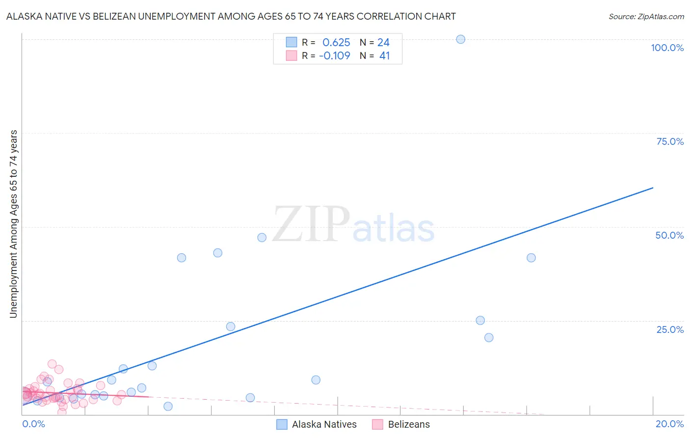 Alaska Native vs Belizean Unemployment Among Ages 65 to 74 years