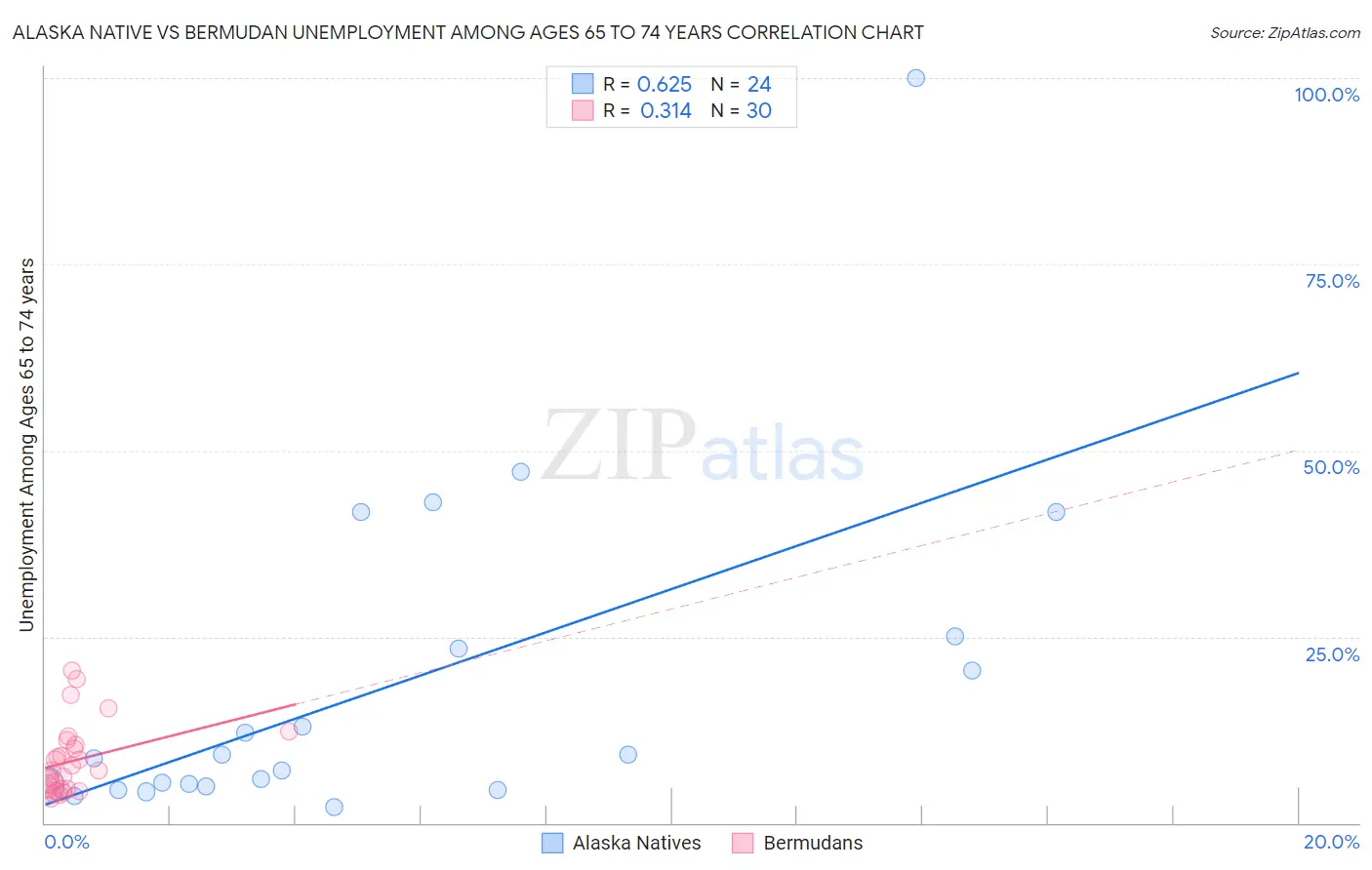 Alaska Native vs Bermudan Unemployment Among Ages 65 to 74 years