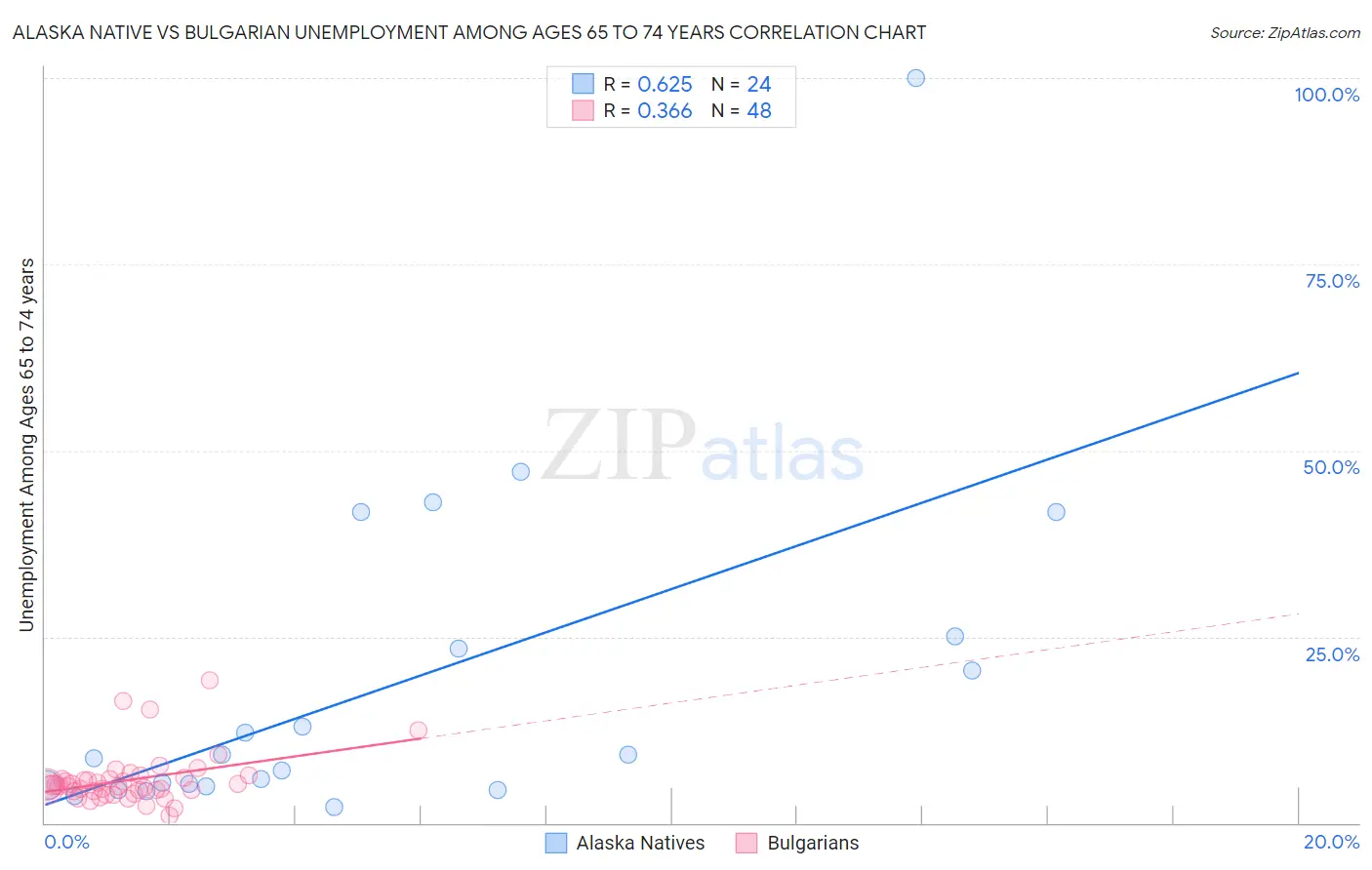 Alaska Native vs Bulgarian Unemployment Among Ages 65 to 74 years