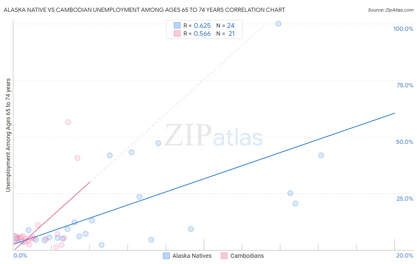 Alaska Native vs Cambodian Unemployment Among Ages 65 to 74 years
