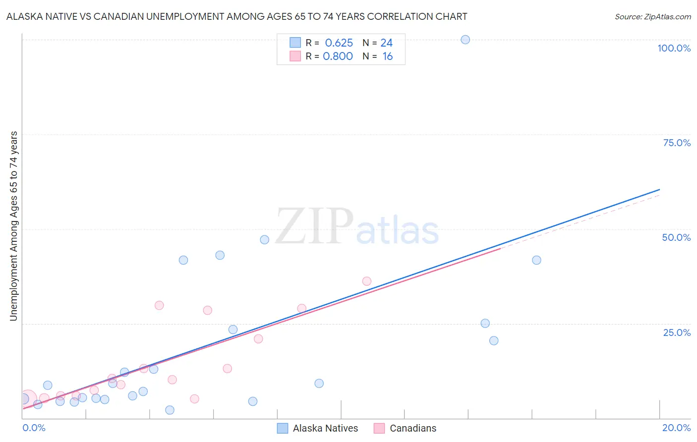 Alaska Native vs Canadian Unemployment Among Ages 65 to 74 years