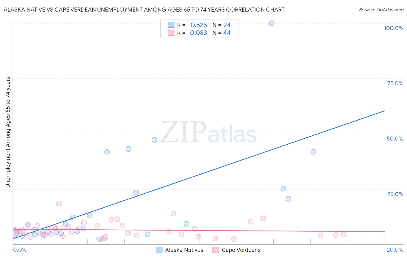 Alaska Native vs Cape Verdean Unemployment Among Ages 65 to 74 years