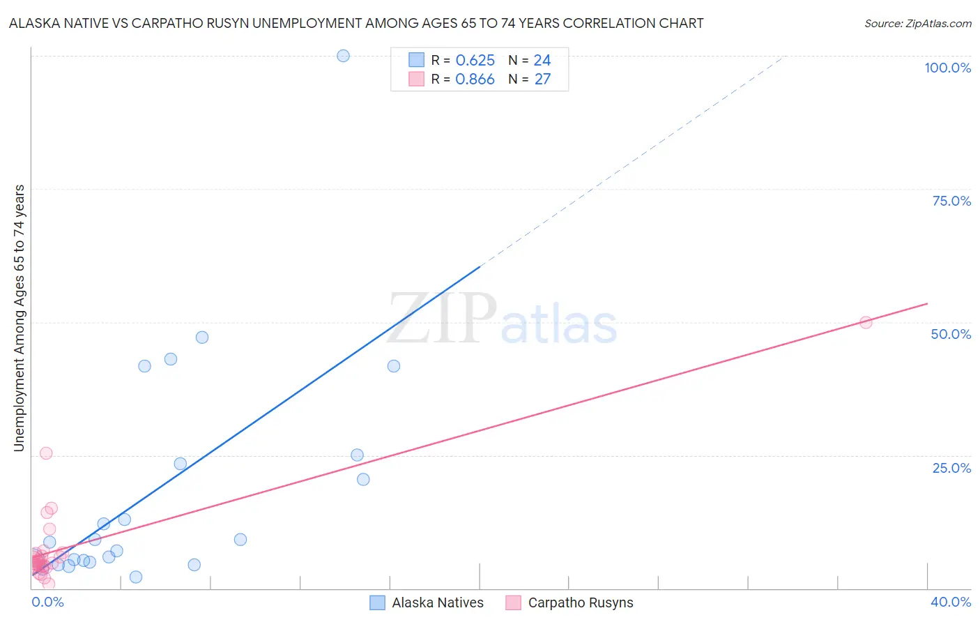 Alaska Native vs Carpatho Rusyn Unemployment Among Ages 65 to 74 years