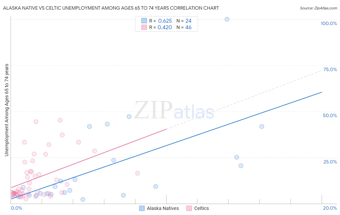 Alaska Native vs Celtic Unemployment Among Ages 65 to 74 years