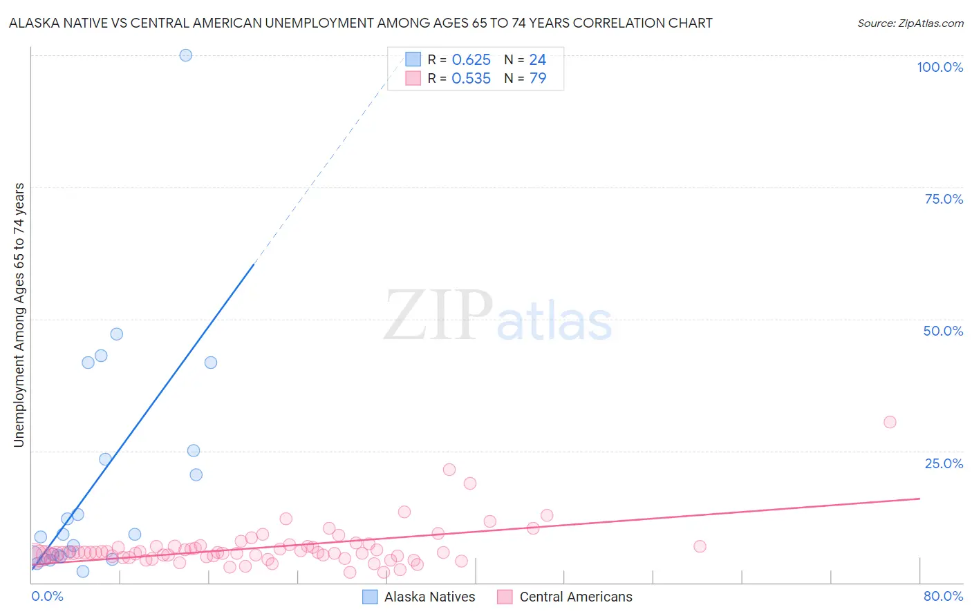 Alaska Native vs Central American Unemployment Among Ages 65 to 74 years