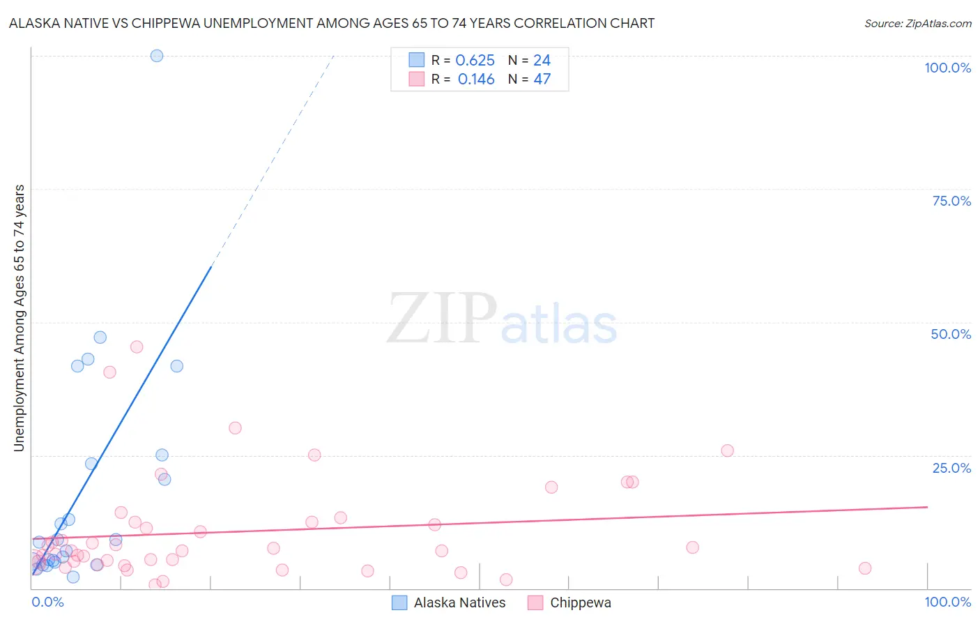 Alaska Native vs Chippewa Unemployment Among Ages 65 to 74 years