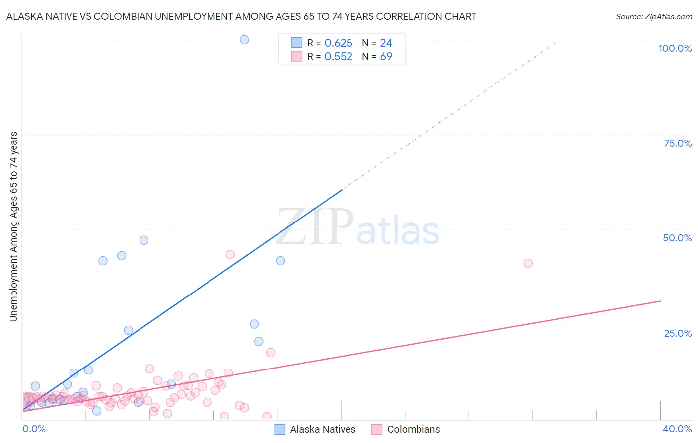 Alaska Native vs Colombian Unemployment Among Ages 65 to 74 years