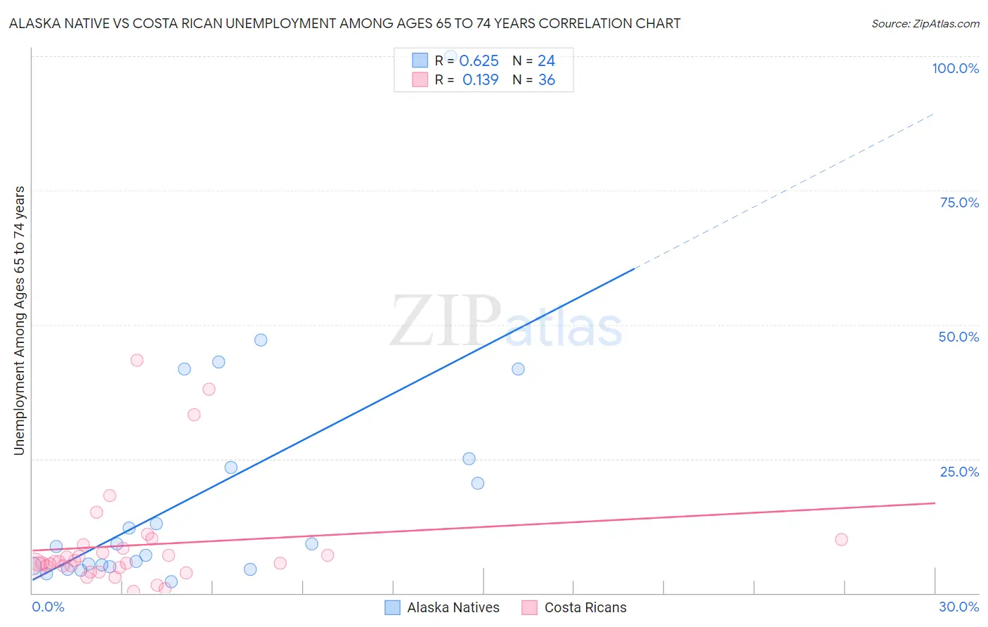 Alaska Native vs Costa Rican Unemployment Among Ages 65 to 74 years