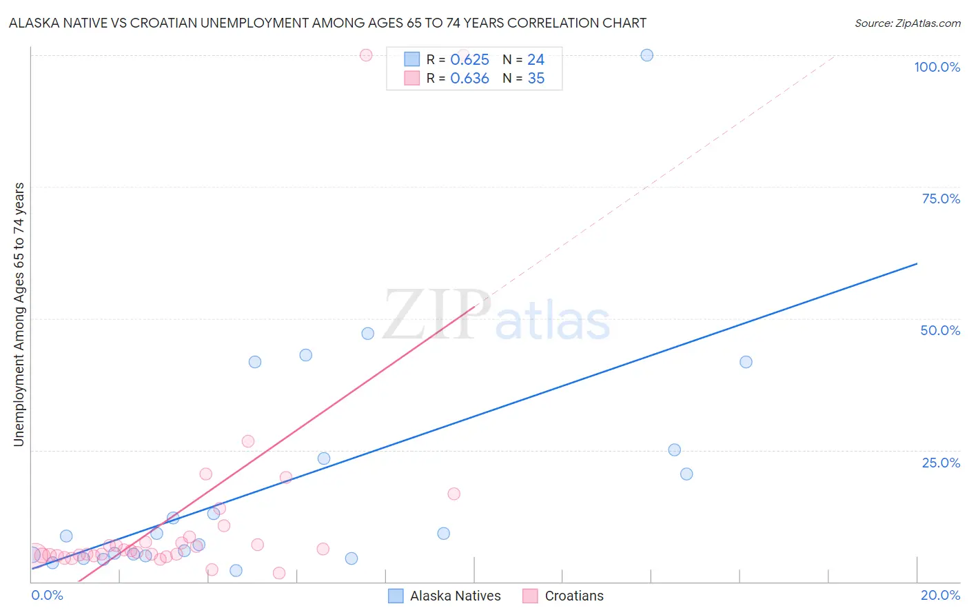 Alaska Native vs Croatian Unemployment Among Ages 65 to 74 years