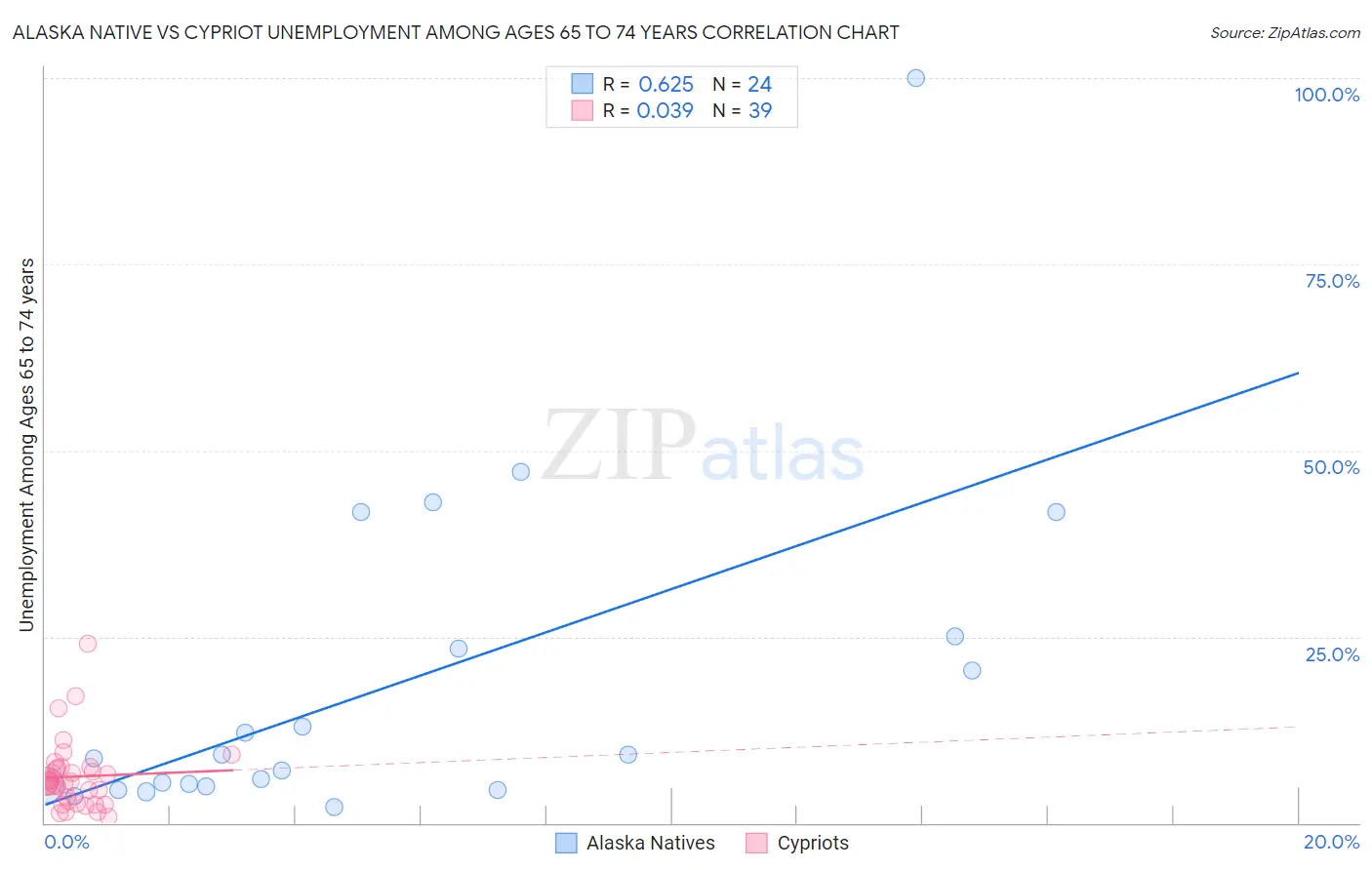 Alaska Native vs Cypriot Unemployment Among Ages 65 to 74 years