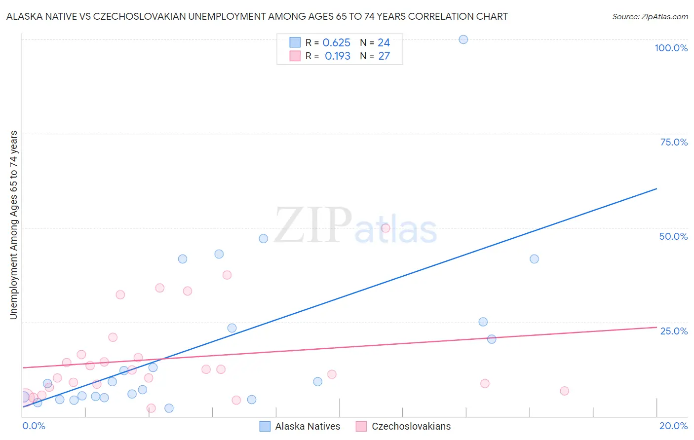 Alaska Native vs Czechoslovakian Unemployment Among Ages 65 to 74 years