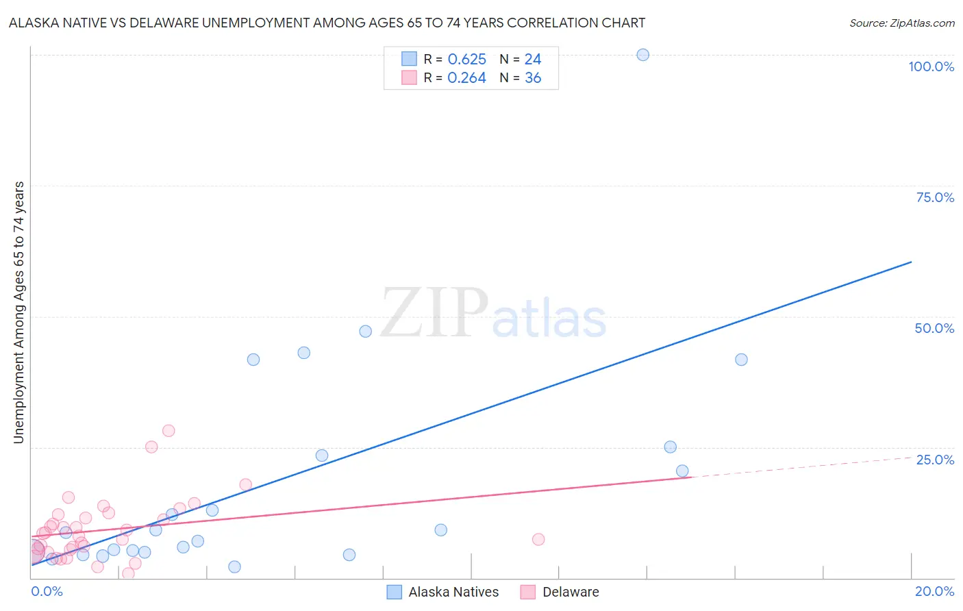 Alaska Native vs Delaware Unemployment Among Ages 65 to 74 years