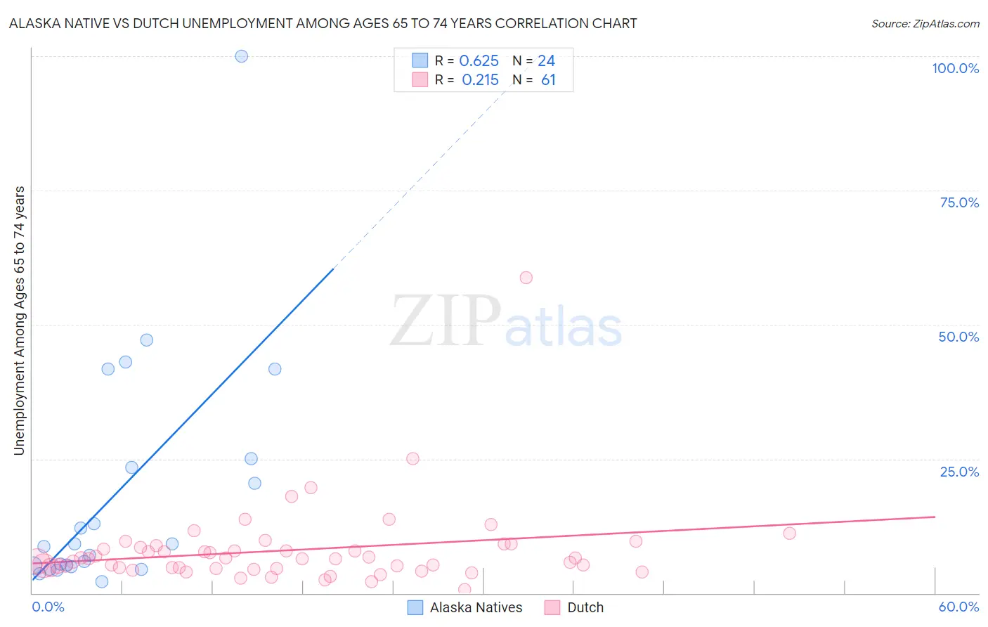 Alaska Native vs Dutch Unemployment Among Ages 65 to 74 years