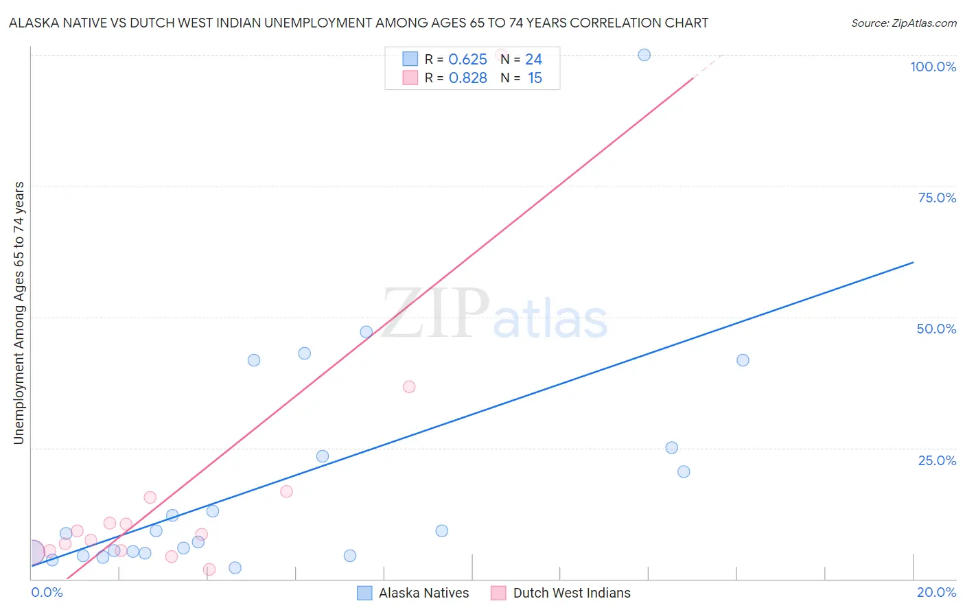 Alaska Native vs Dutch West Indian Unemployment Among Ages 65 to 74 years