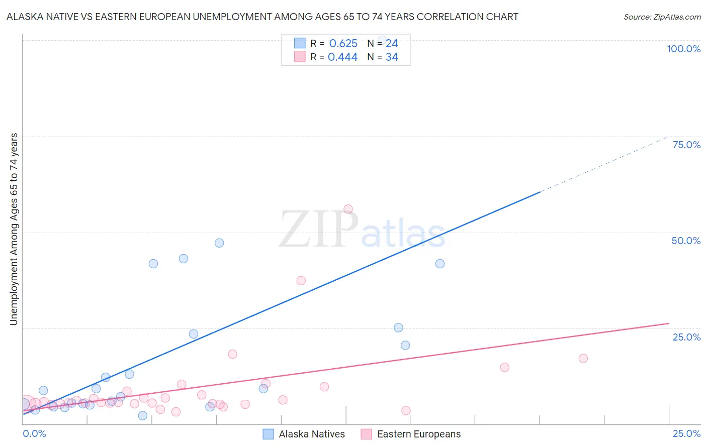 Alaska Native vs Eastern European Unemployment Among Ages 65 to 74 years