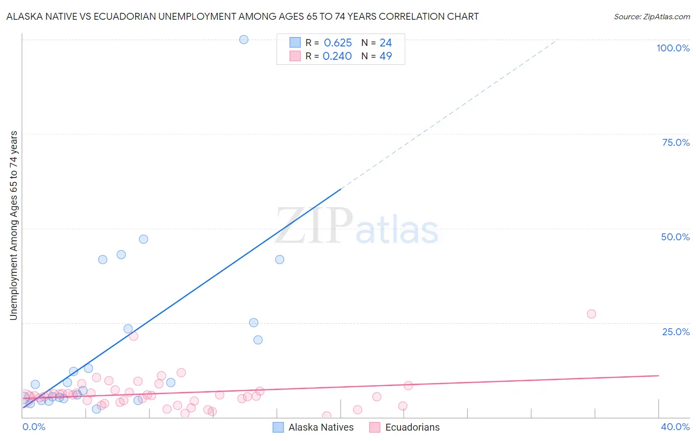 Alaska Native vs Ecuadorian Unemployment Among Ages 65 to 74 years