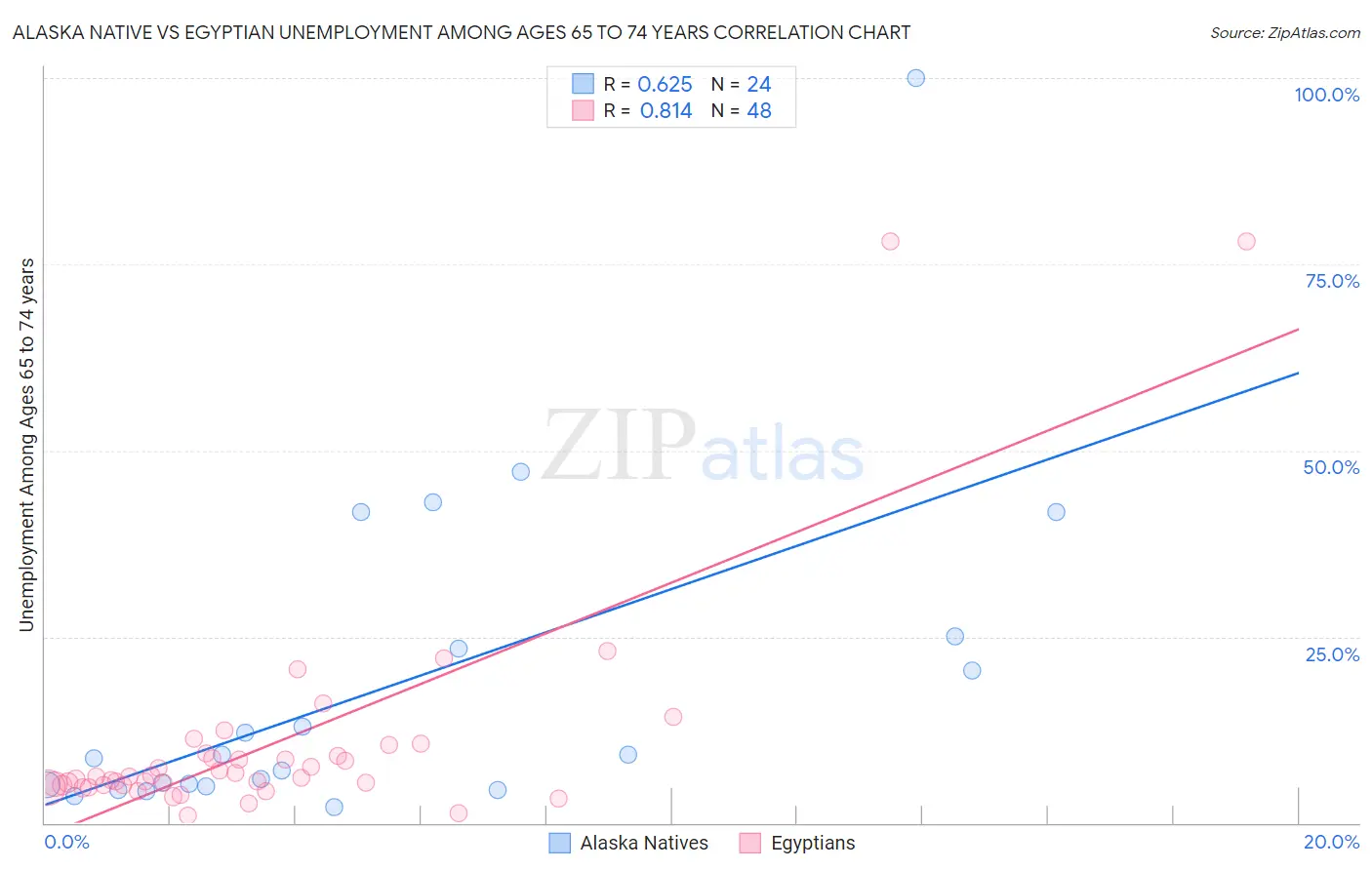 Alaska Native vs Egyptian Unemployment Among Ages 65 to 74 years