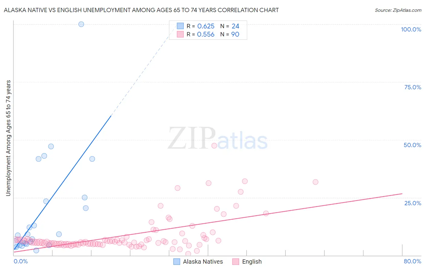 Alaska Native vs English Unemployment Among Ages 65 to 74 years