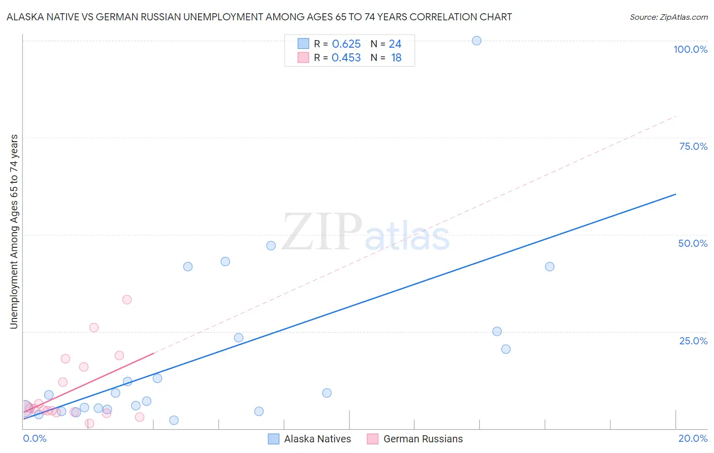 Alaska Native vs German Russian Unemployment Among Ages 65 to 74 years