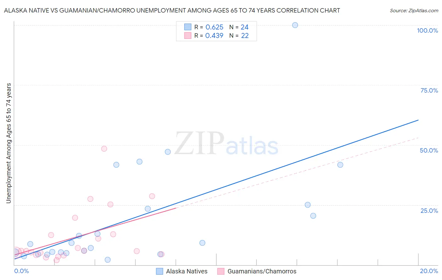 Alaska Native vs Guamanian/Chamorro Unemployment Among Ages 65 to 74 years