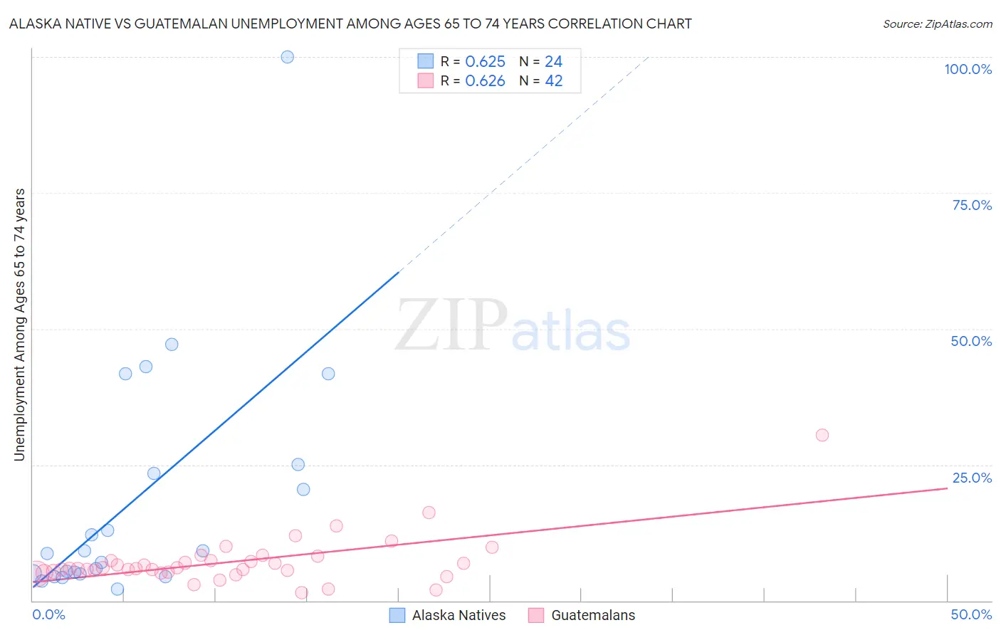 Alaska Native vs Guatemalan Unemployment Among Ages 65 to 74 years