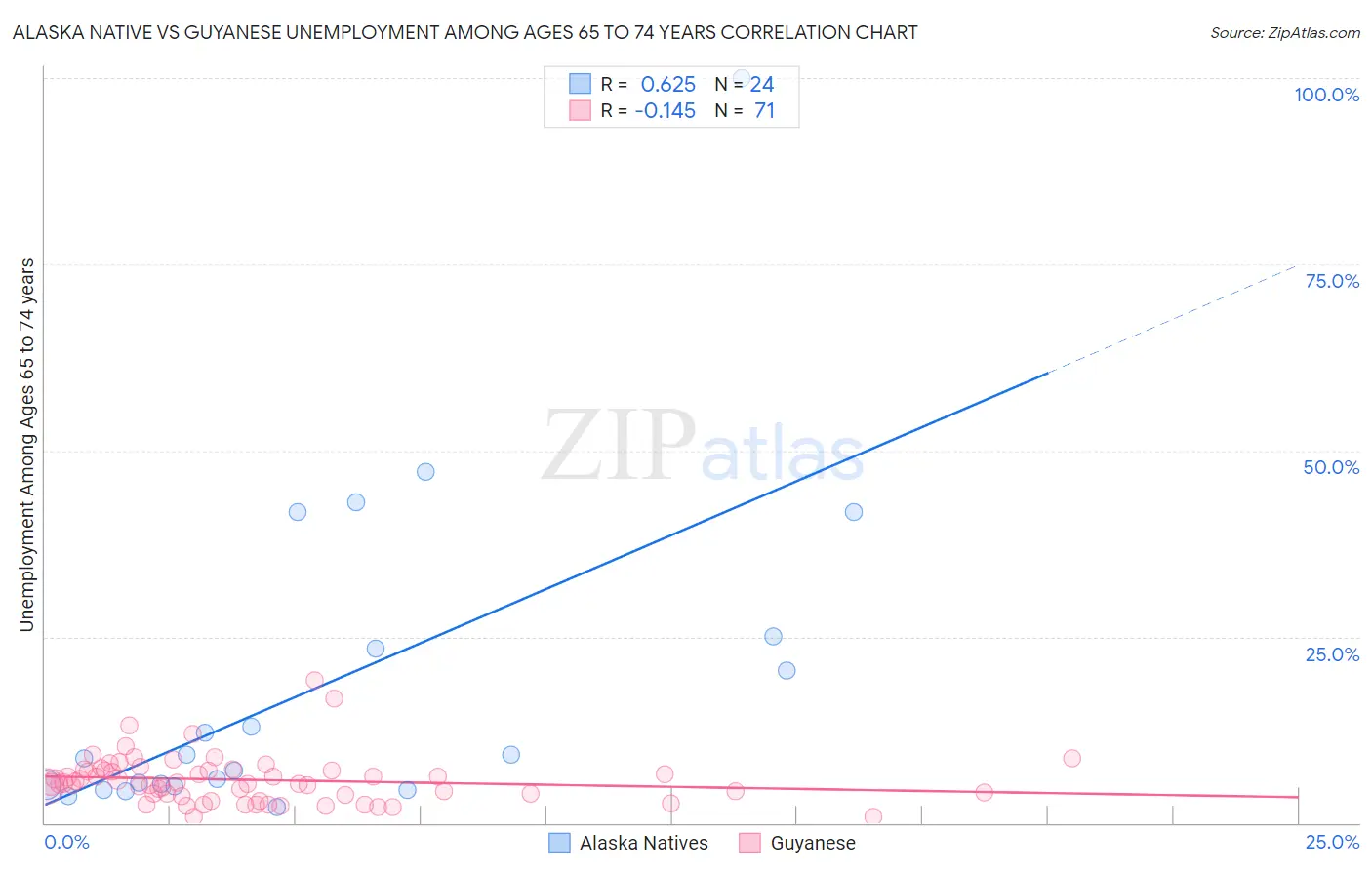 Alaska Native vs Guyanese Unemployment Among Ages 65 to 74 years