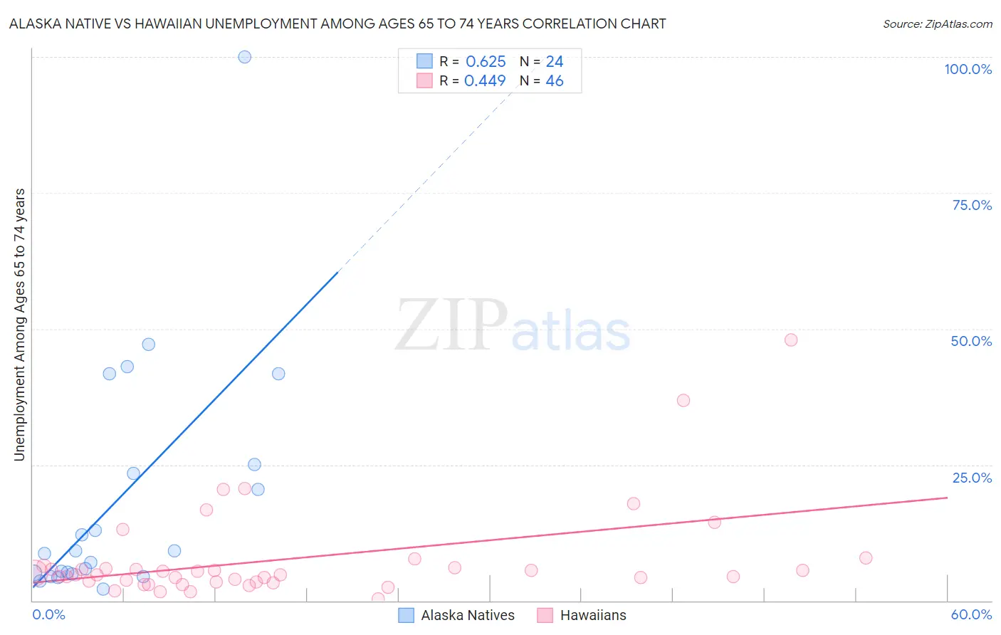 Alaska Native vs Hawaiian Unemployment Among Ages 65 to 74 years