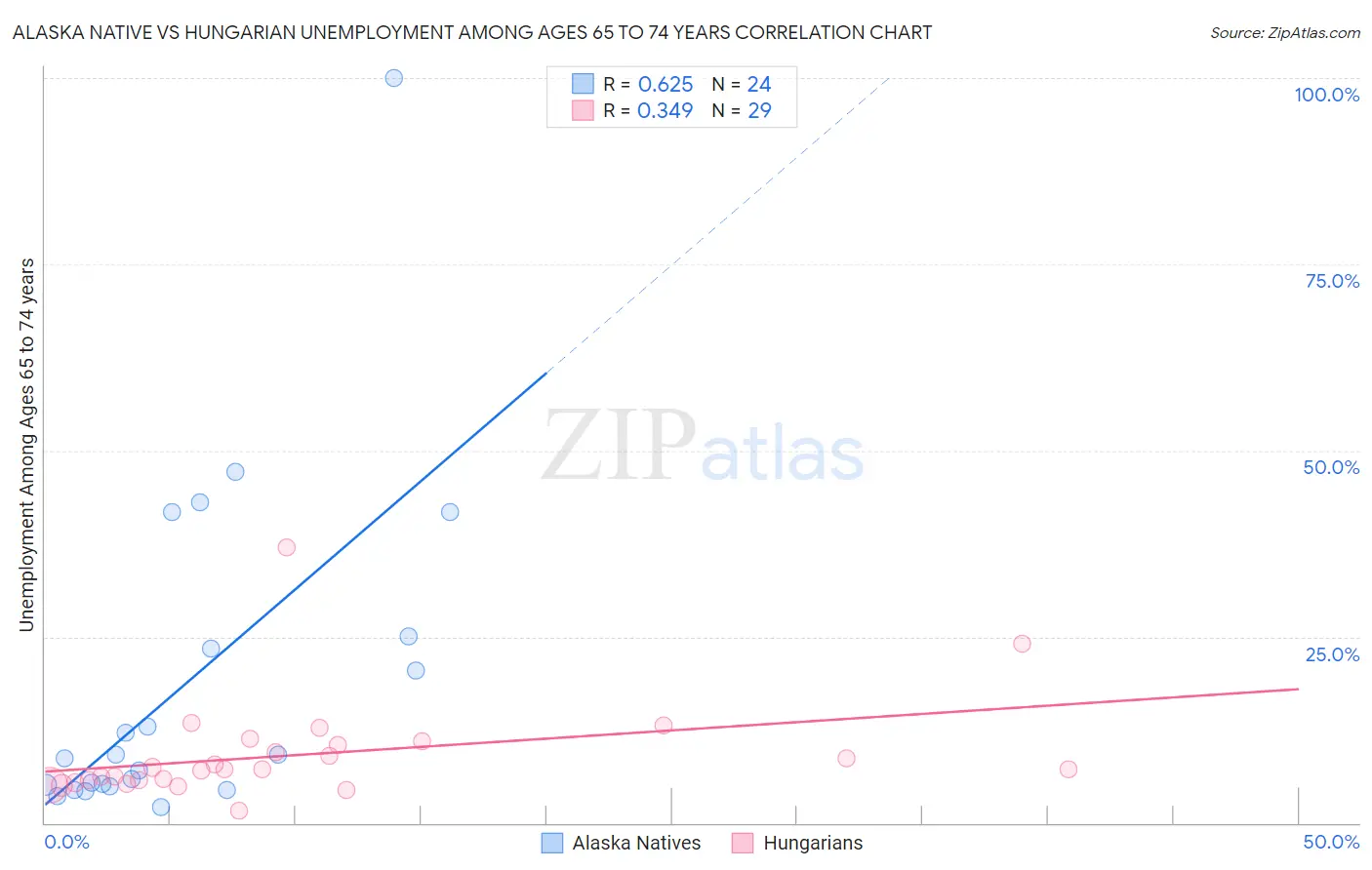 Alaska Native vs Hungarian Unemployment Among Ages 65 to 74 years