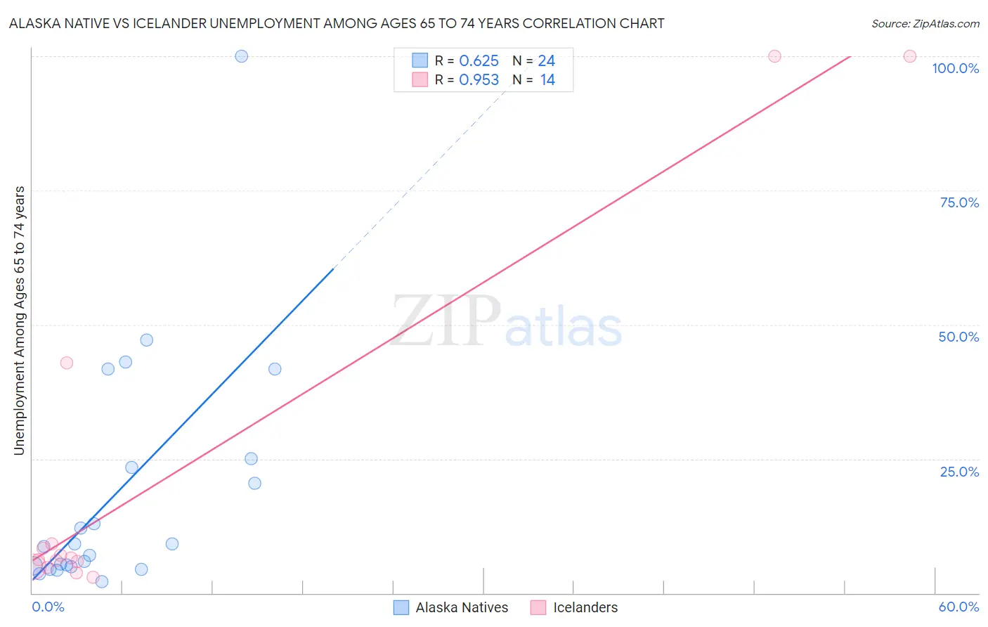 Alaska Native vs Icelander Unemployment Among Ages 65 to 74 years