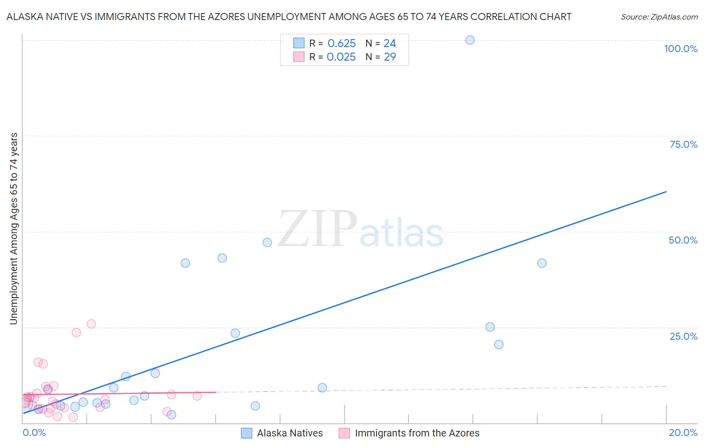 Alaska Native vs Immigrants from the Azores Unemployment Among Ages 65 to 74 years