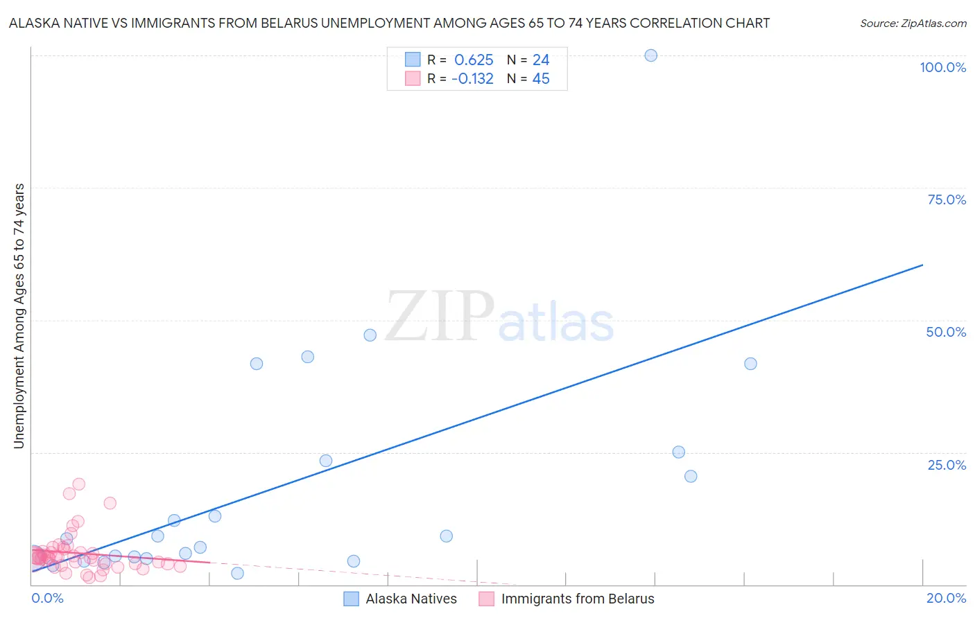 Alaska Native vs Immigrants from Belarus Unemployment Among Ages 65 to 74 years