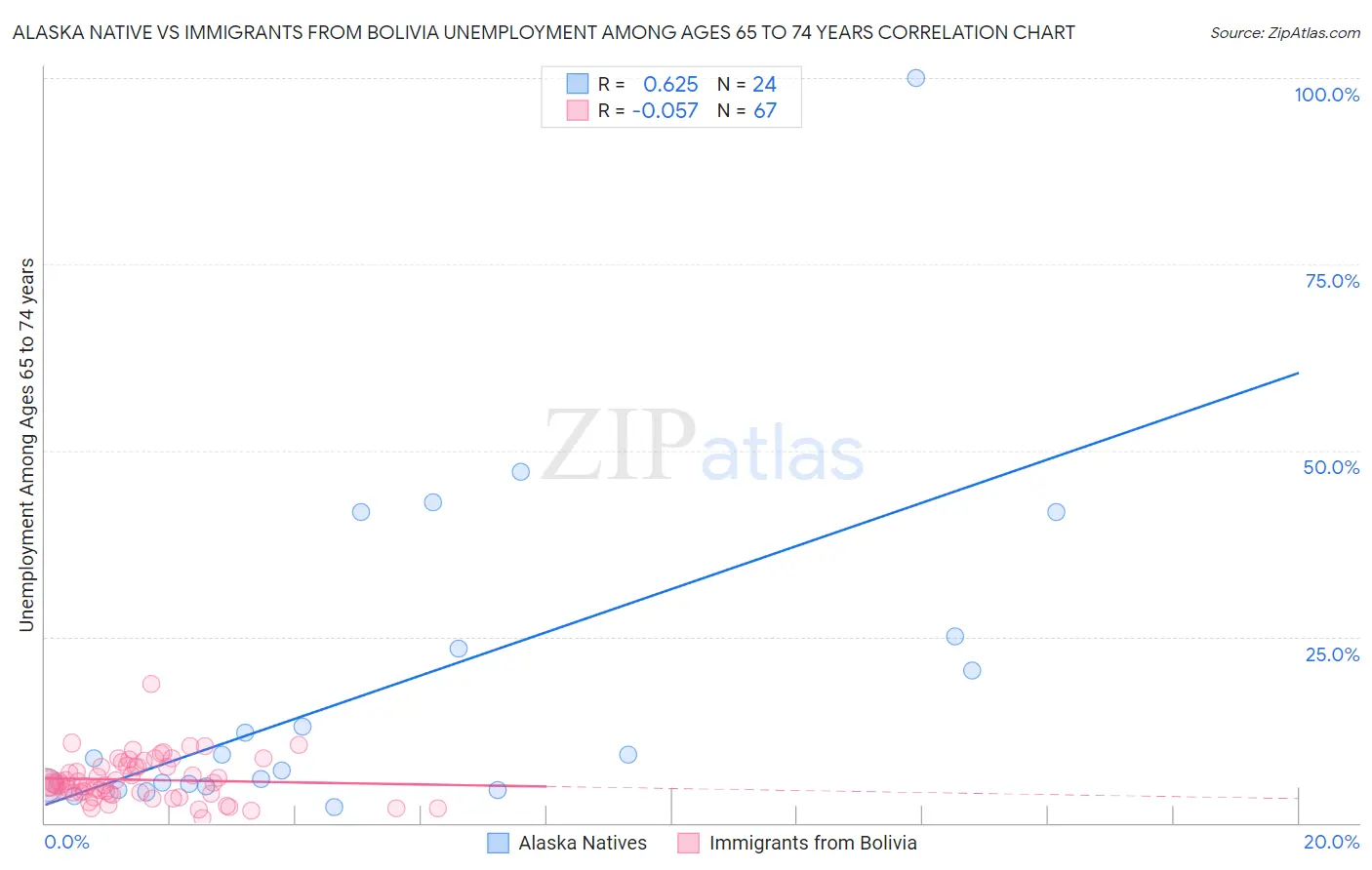 Alaska Native vs Immigrants from Bolivia Unemployment Among Ages 65 to 74 years
