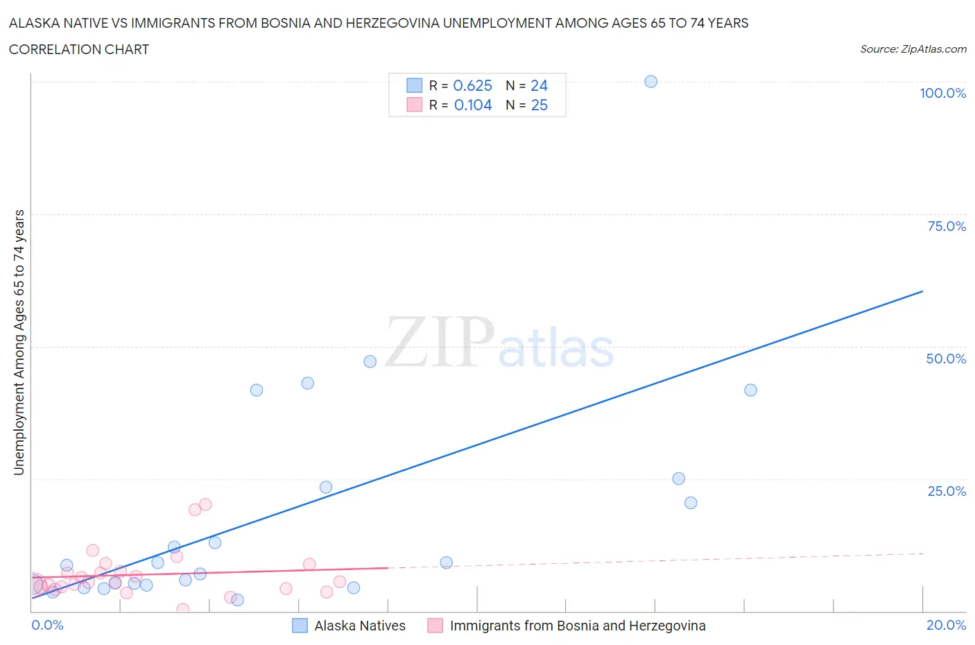 Alaska Native vs Immigrants from Bosnia and Herzegovina Unemployment Among Ages 65 to 74 years