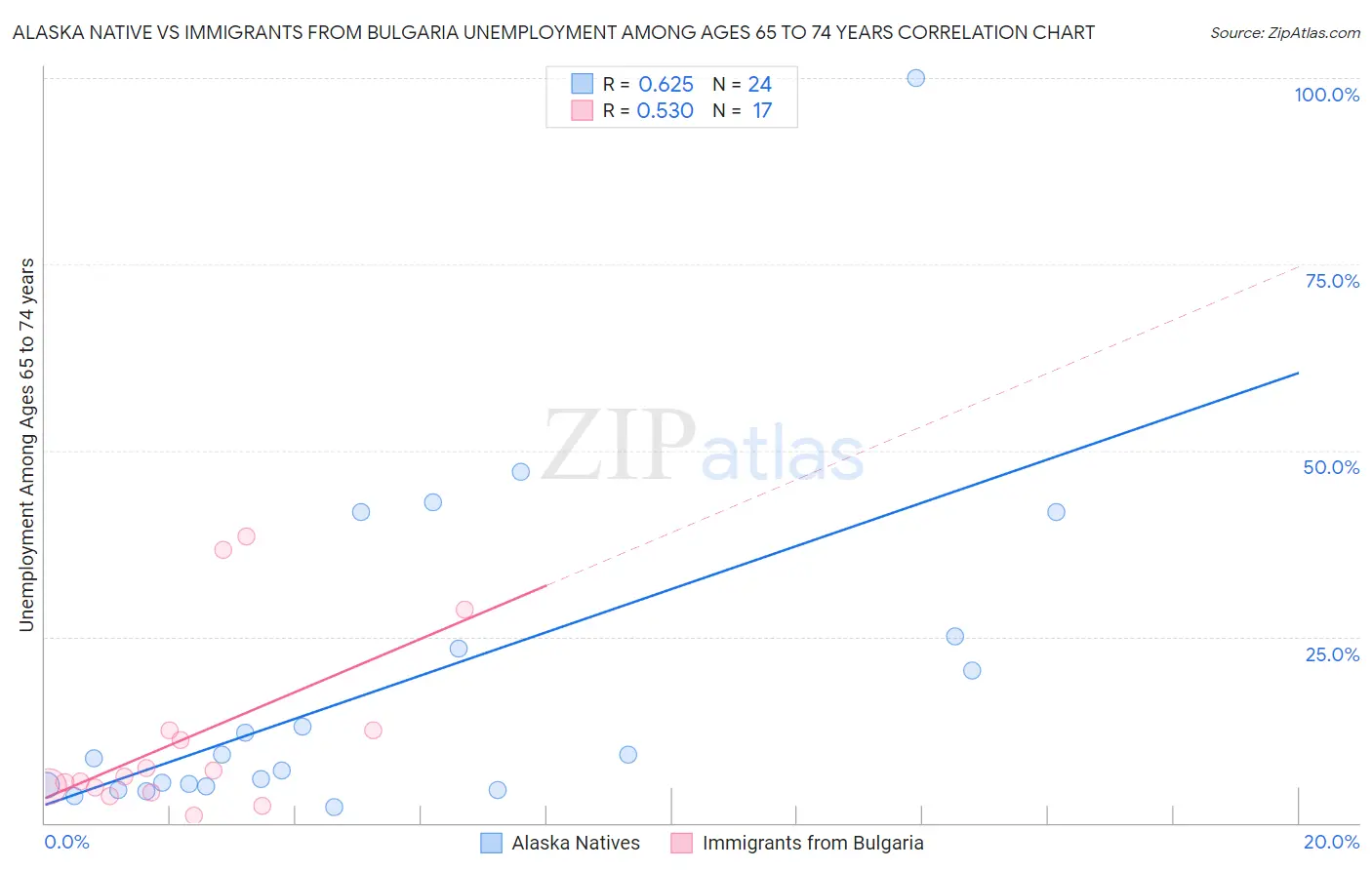 Alaska Native vs Immigrants from Bulgaria Unemployment Among Ages 65 to 74 years