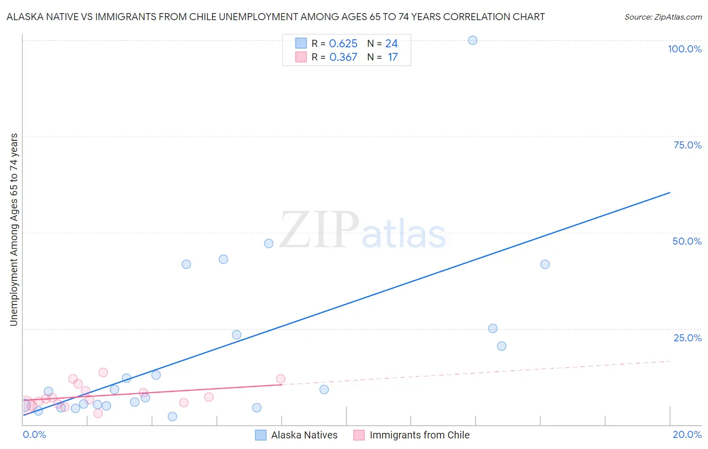 Alaska Native vs Immigrants from Chile Unemployment Among Ages 65 to 74 years