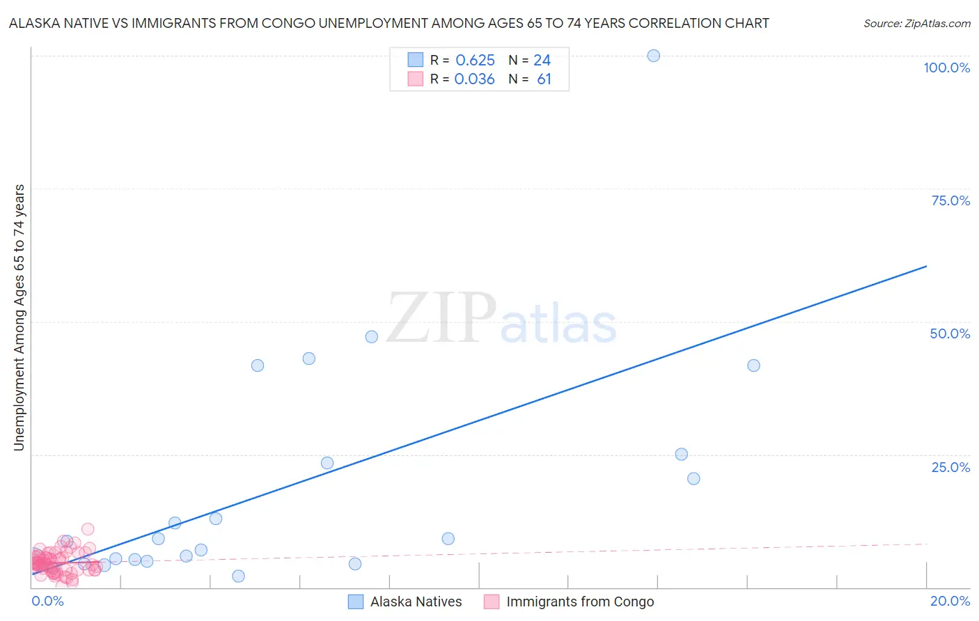 Alaska Native vs Immigrants from Congo Unemployment Among Ages 65 to 74 years