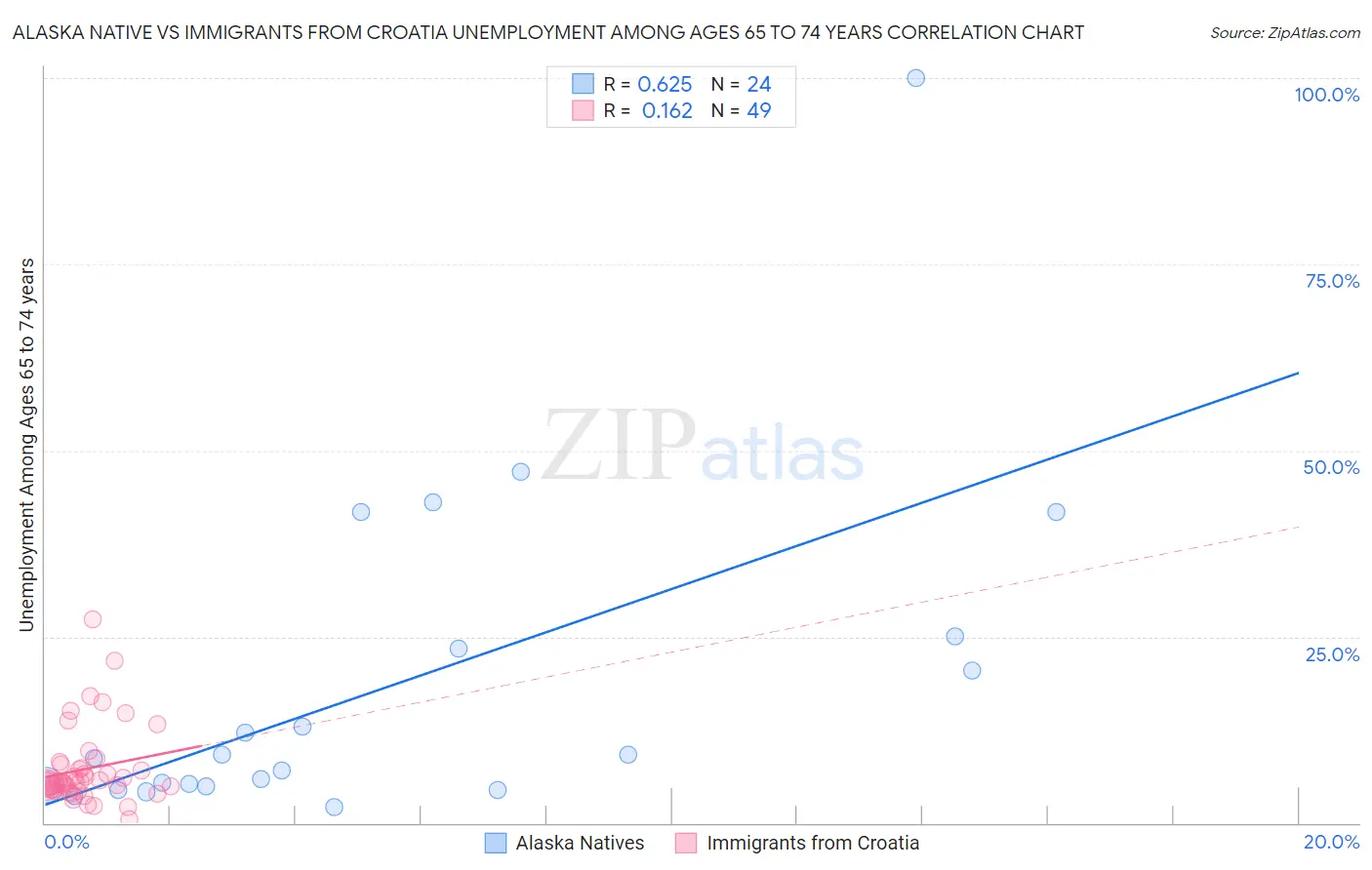 Alaska Native vs Immigrants from Croatia Unemployment Among Ages 65 to 74 years