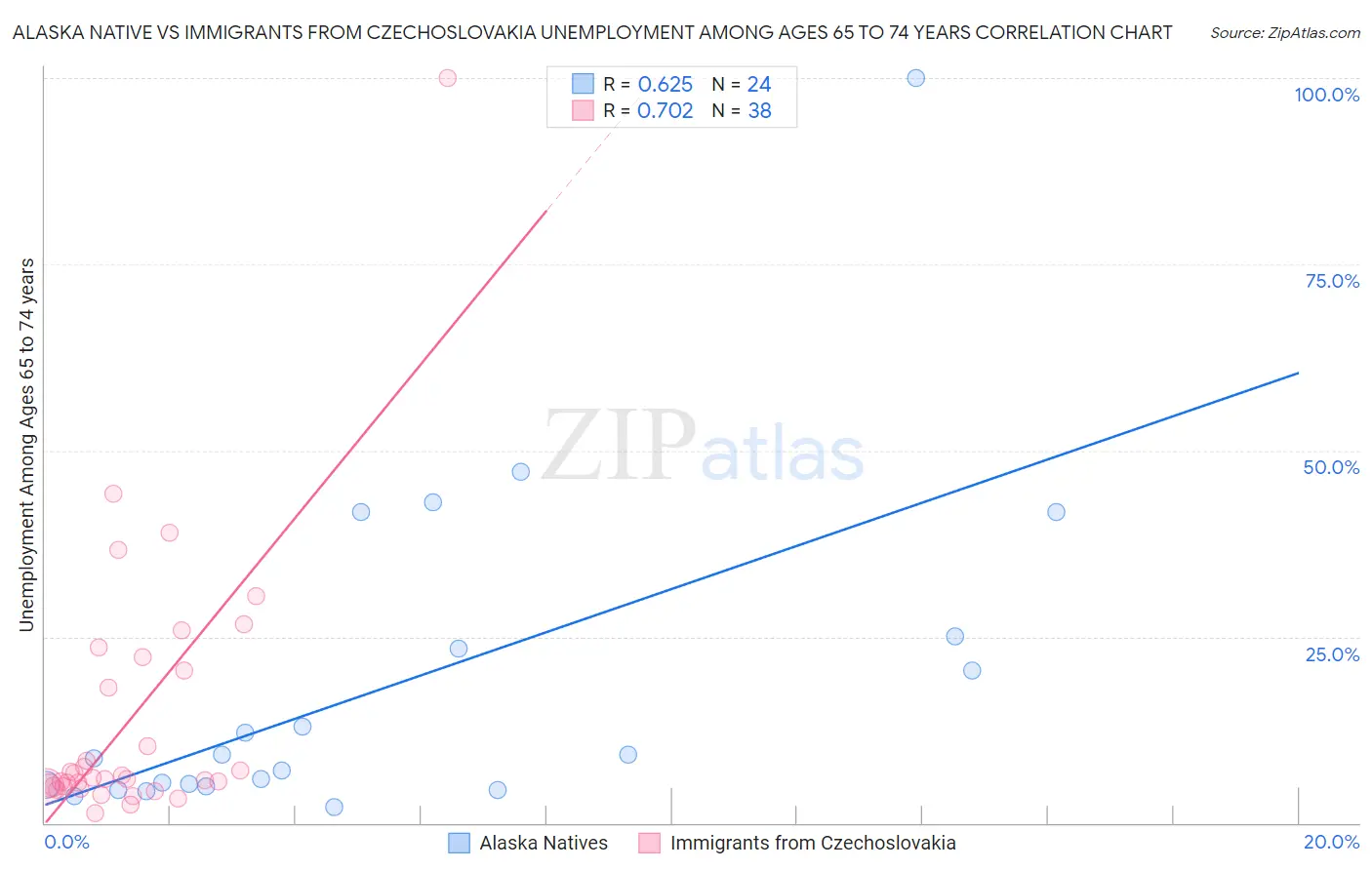Alaska Native vs Immigrants from Czechoslovakia Unemployment Among Ages 65 to 74 years