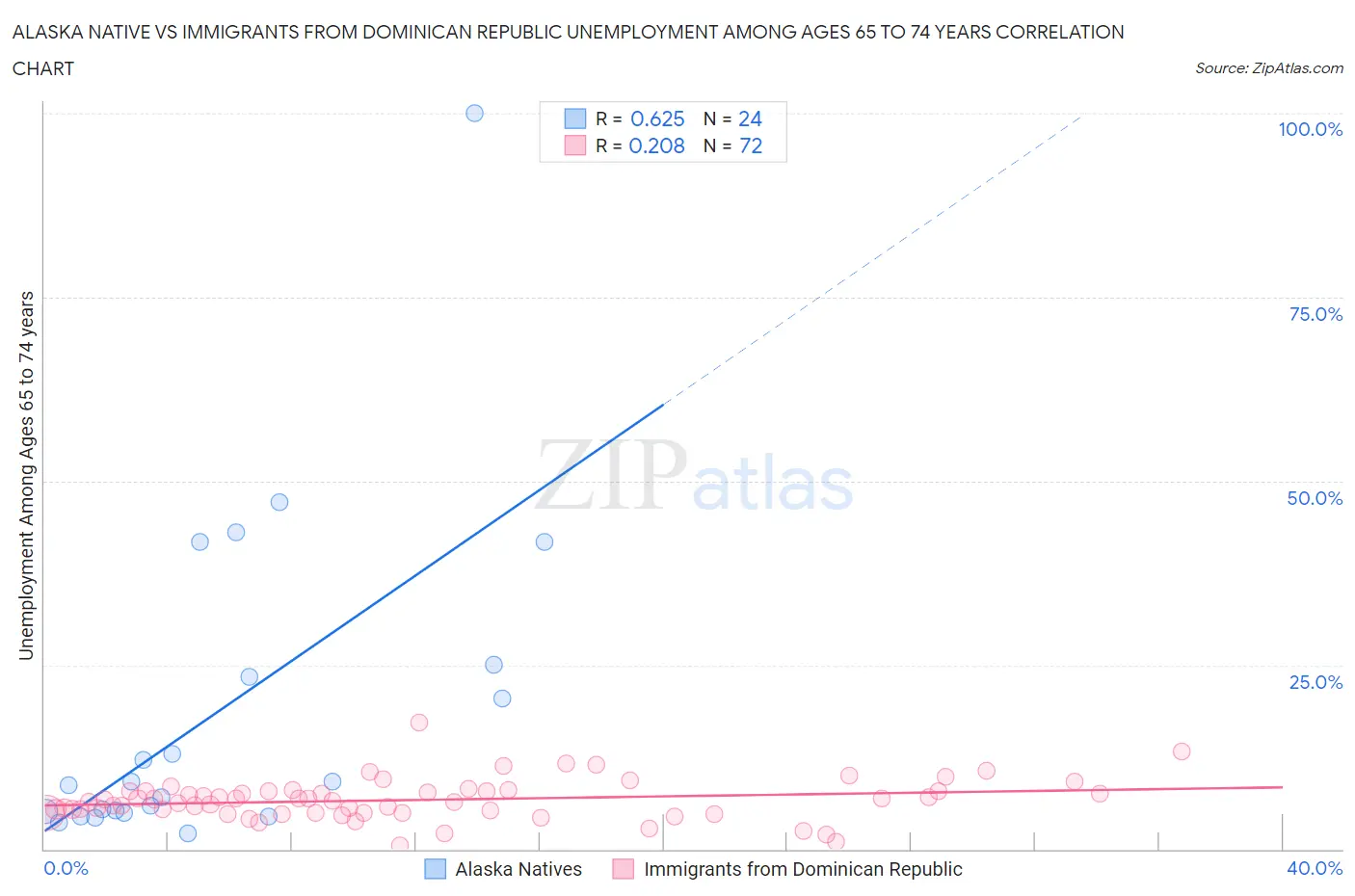 Alaska Native vs Immigrants from Dominican Republic Unemployment Among Ages 65 to 74 years