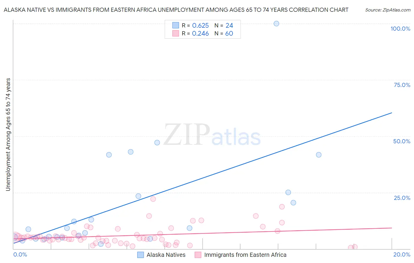 Alaska Native vs Immigrants from Eastern Africa Unemployment Among Ages 65 to 74 years