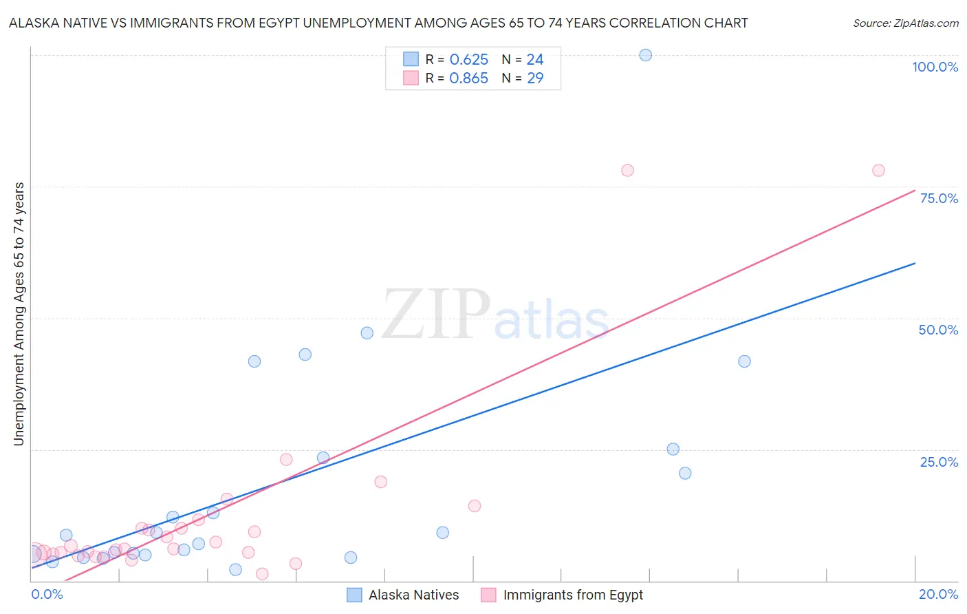 Alaska Native vs Immigrants from Egypt Unemployment Among Ages 65 to 74 years